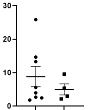 plot in GraphPad