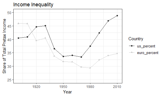 Income Inequality