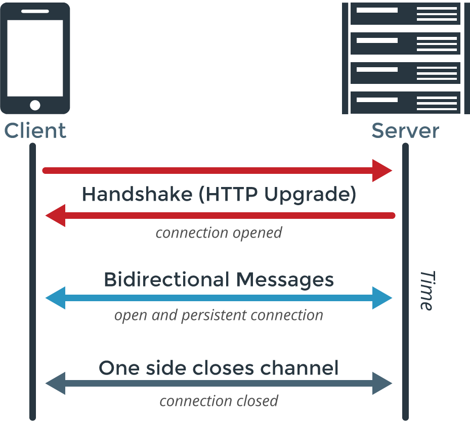 Representation of communication in a web-socket