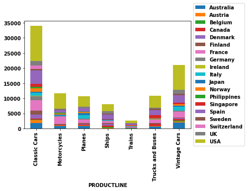 Stacked bar chart