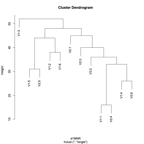 Dendrogram