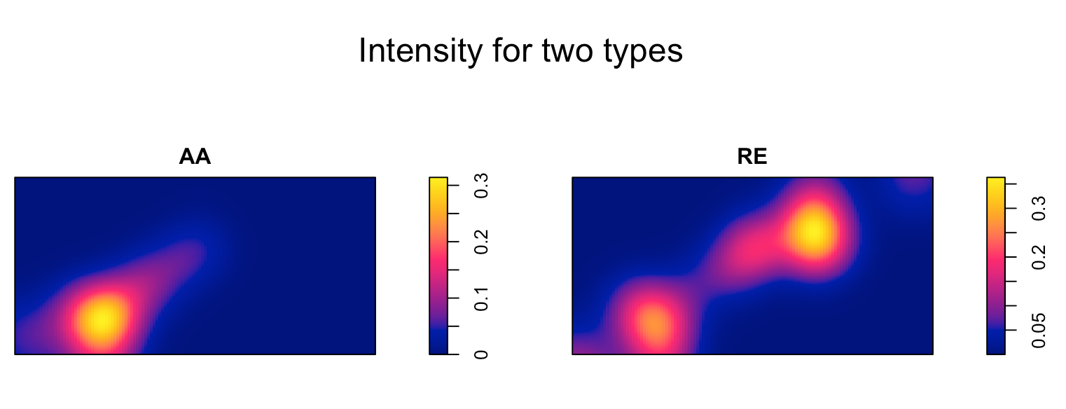 Intensity of each type