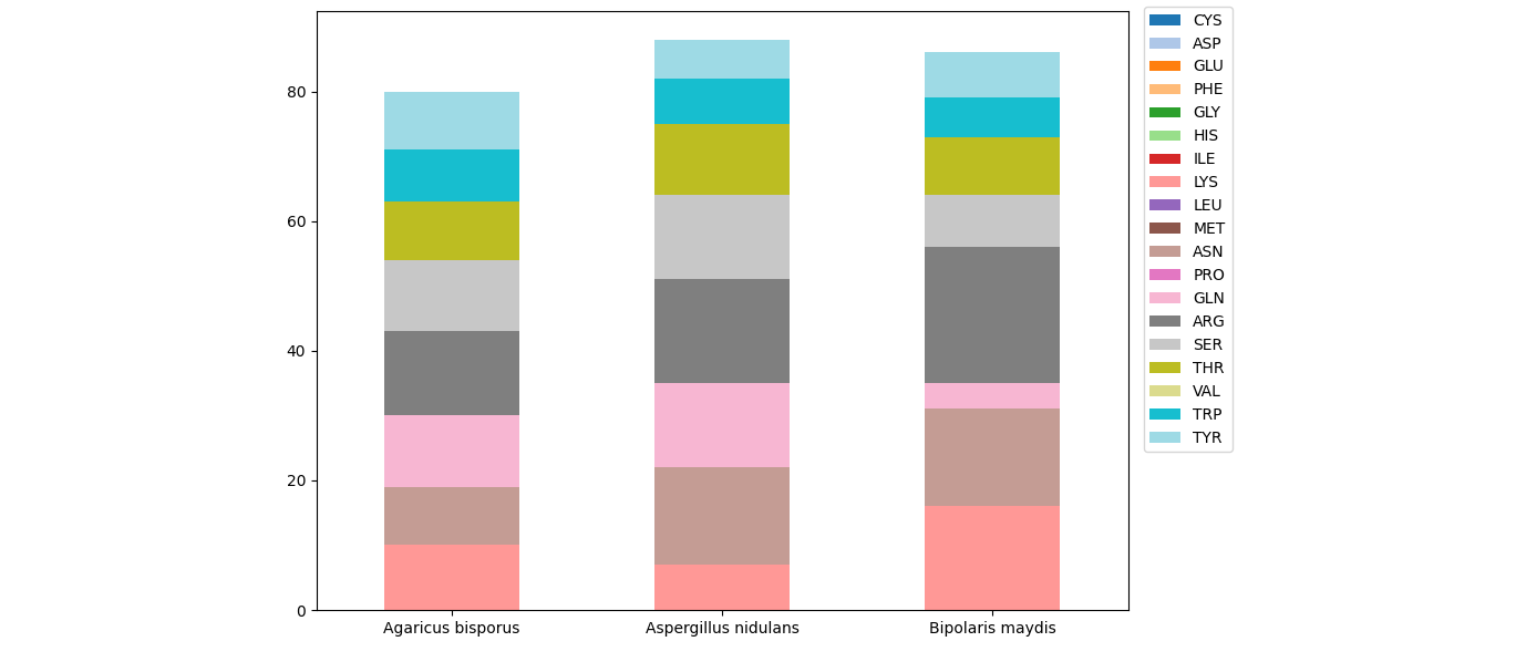 stacked bar plot from transposed dataframe