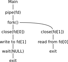 parent calls pipe(), fork() a child, close respective ends of pipe, communicate!