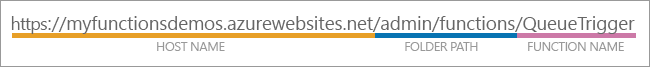 Define the request location: host name   folder path   function name