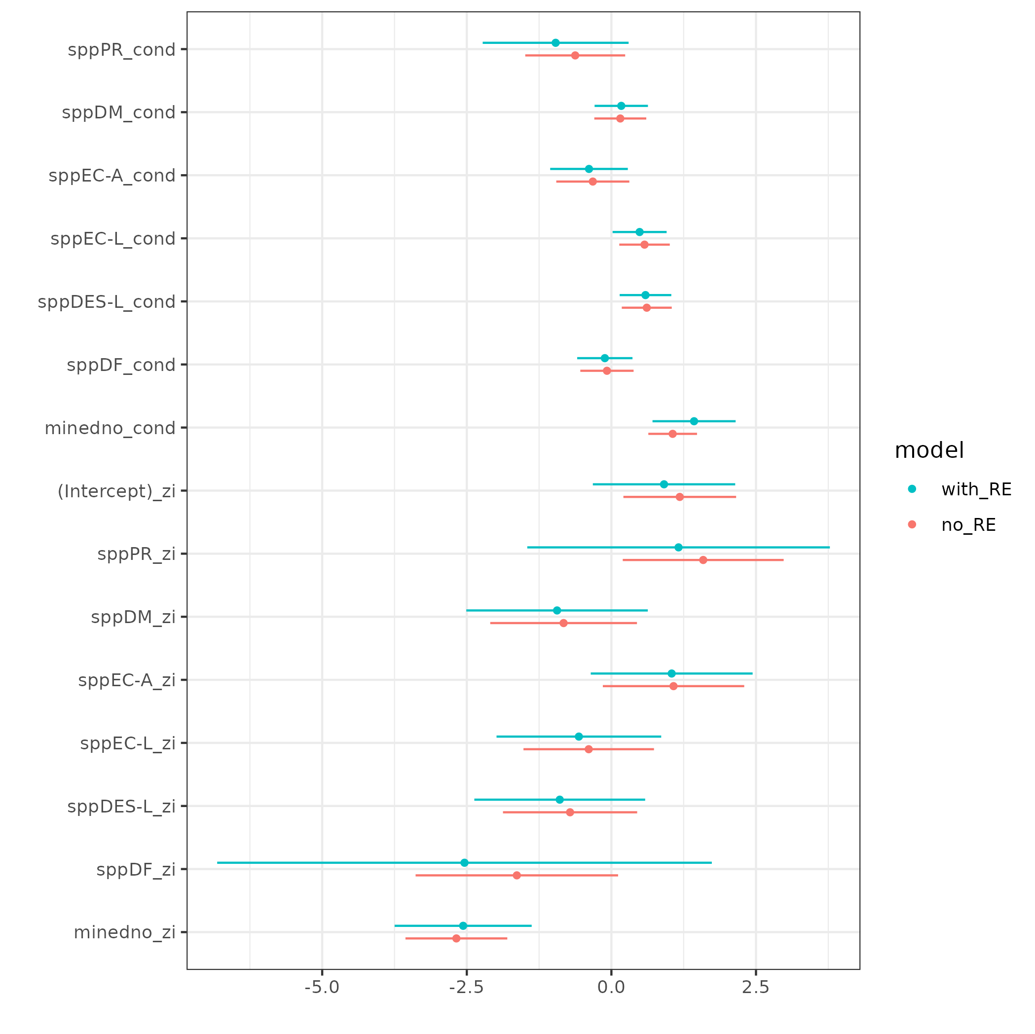 dot-whisker plot 1