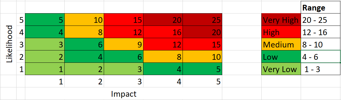 Risk Evaluation Matrix