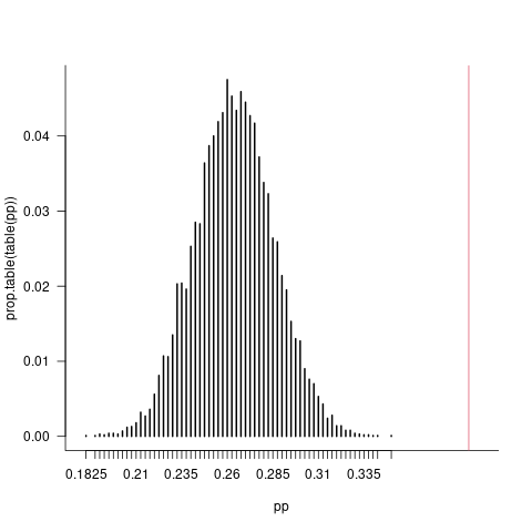 table of proportions equal to zero