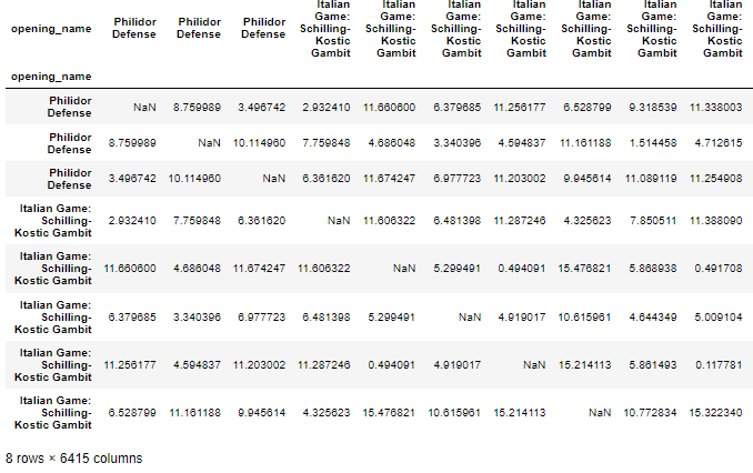 The data comes from the Chesss Database