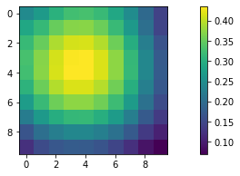 a function which peaks at x=y=pi/4 and declines from there