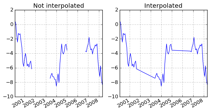 Interpolated series data