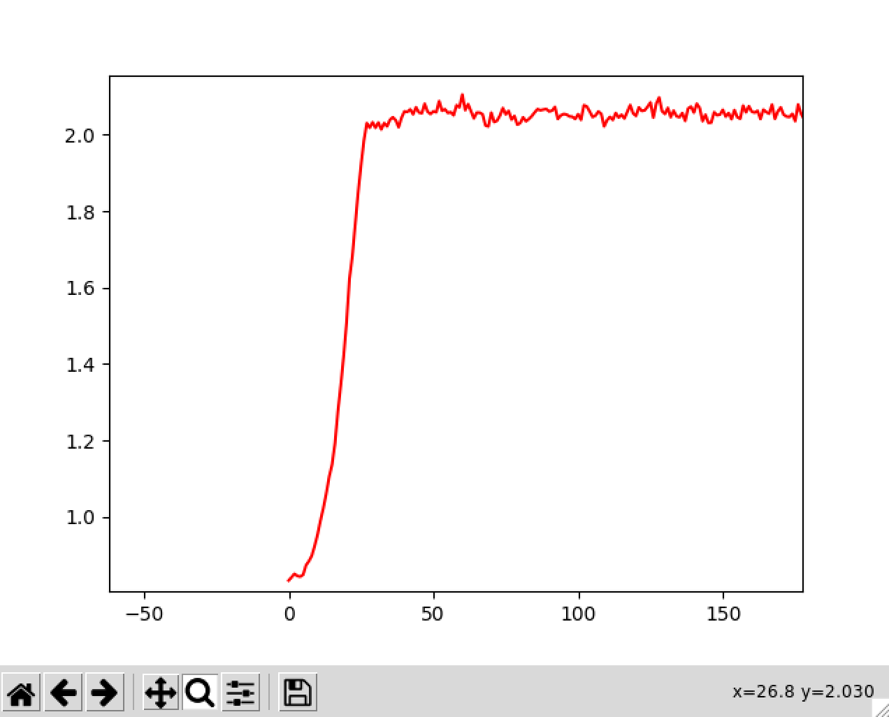 Plotted data