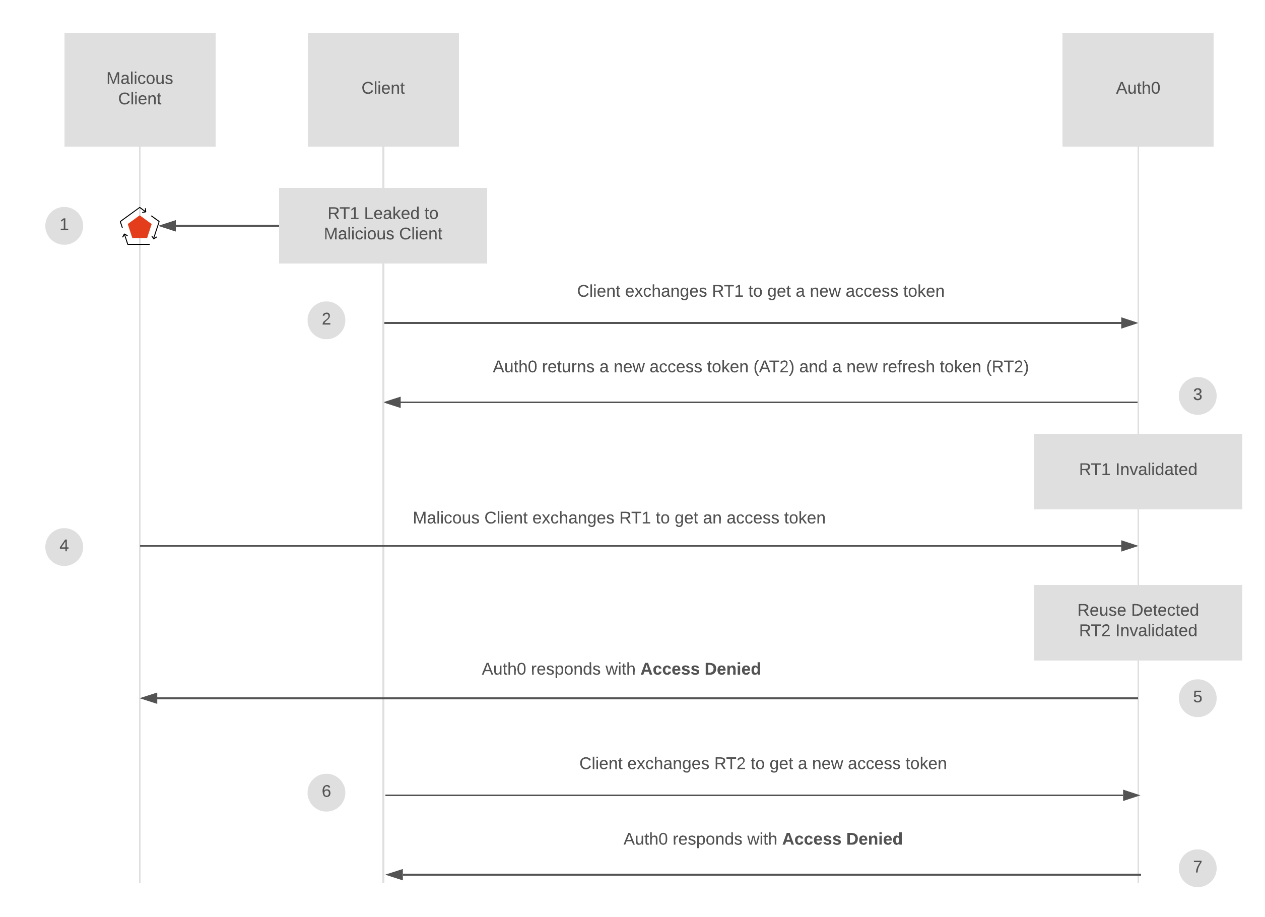 https://auth0.com/blog/securing-single-page-applications-with-refresh-token-rotation/