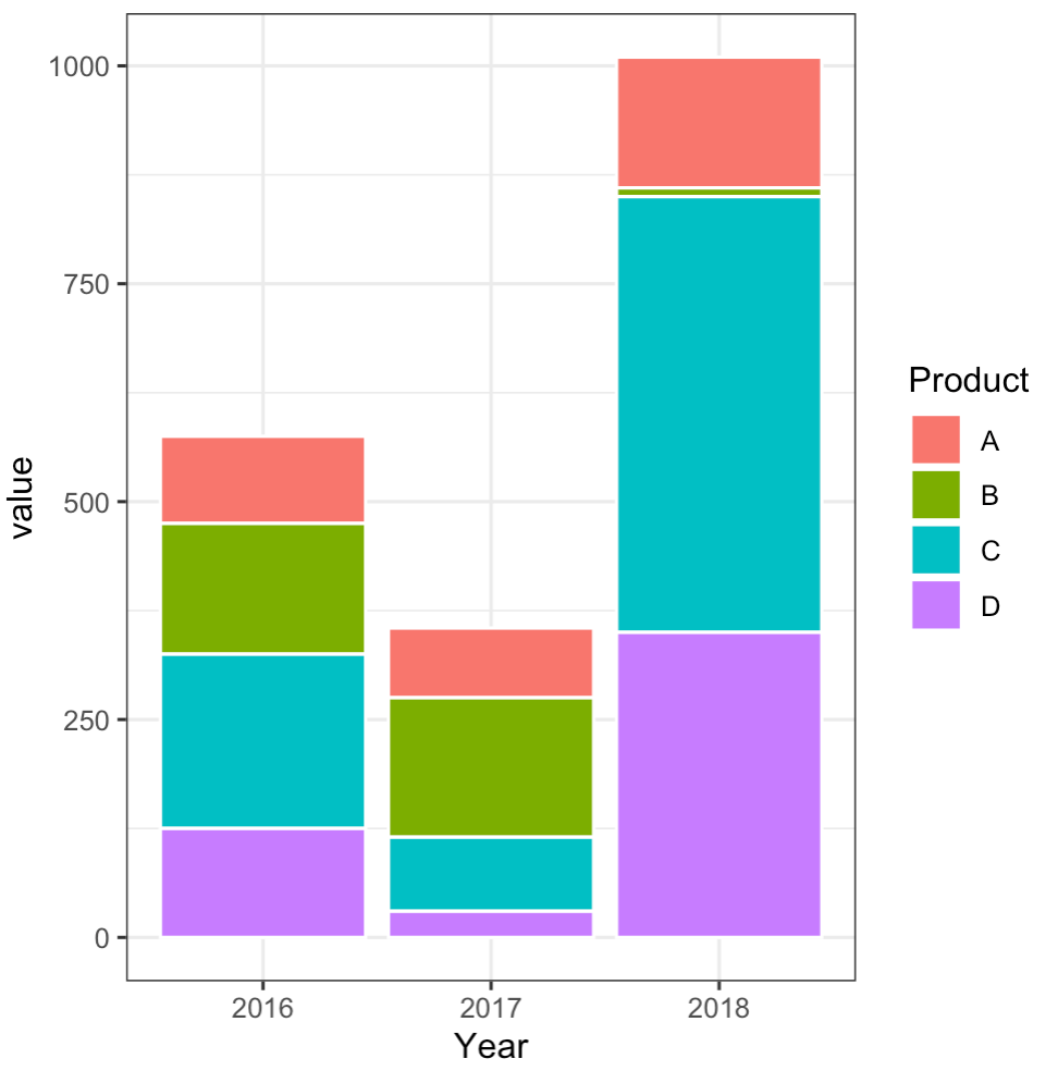 Resulting stacked barplot