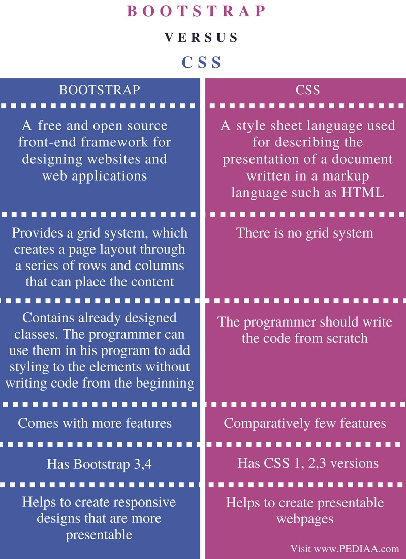 CSS VS BOOTSTRAP