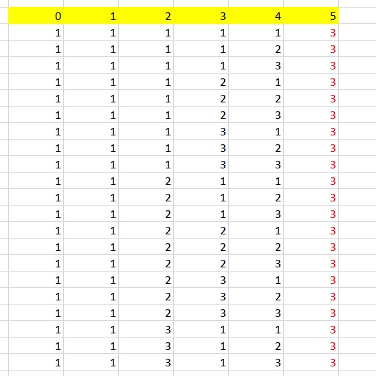 The yellow highlights are the indexes and red will always be 3