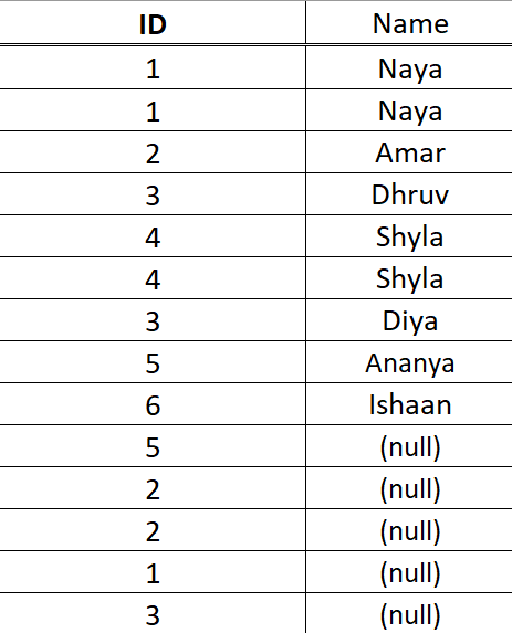  There is some null values at name column and I want to relace null to names matching with ID 