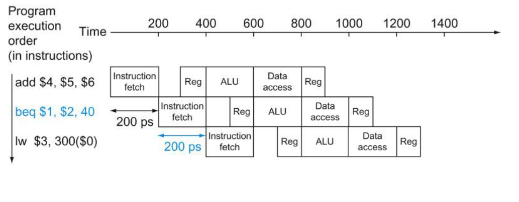 order of commands