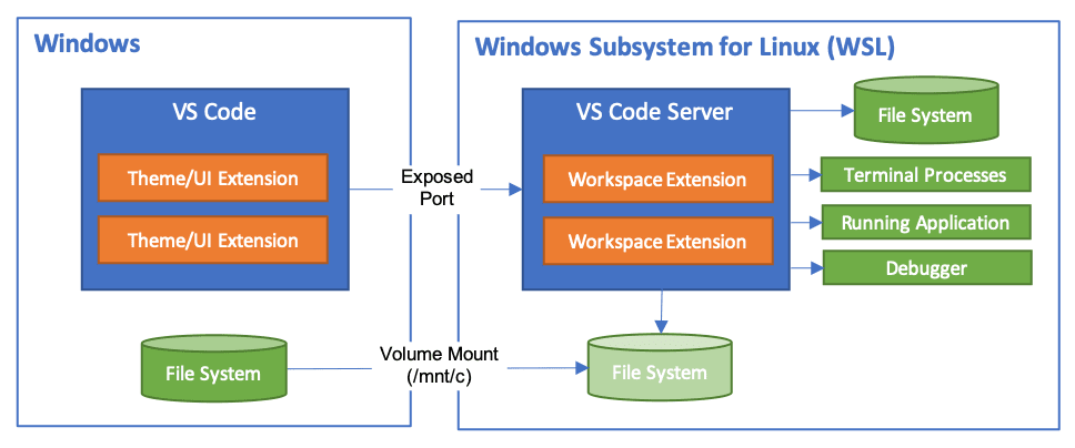 https://code.visualstudio.com/assets/docs/remote/wsl/architecture-wsl.png