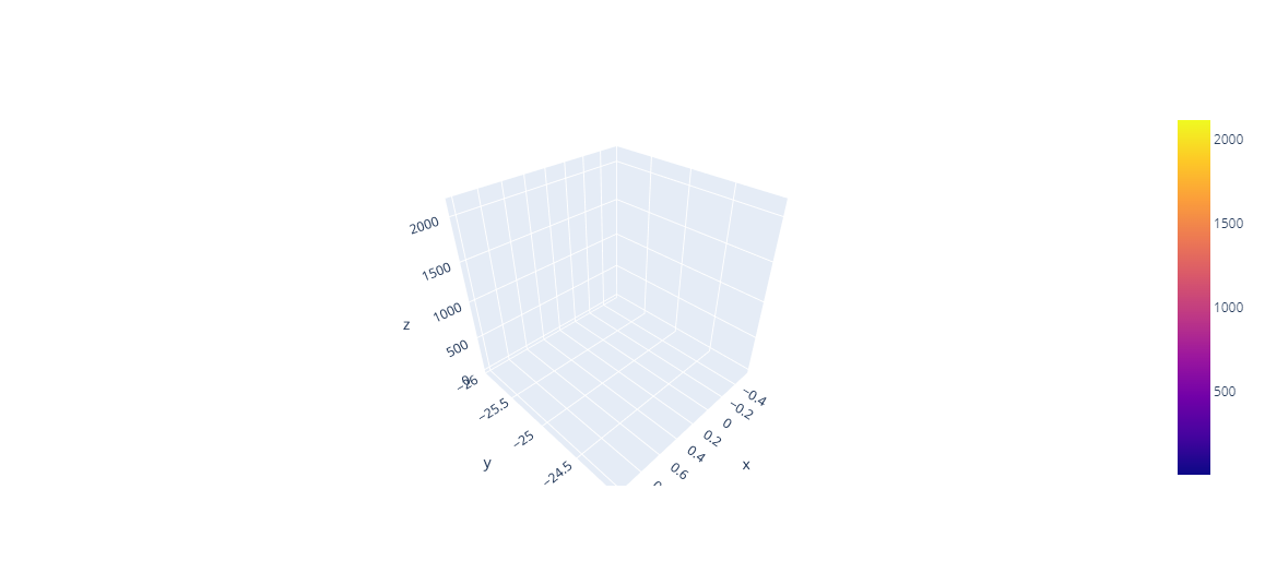 Graph with Plotly