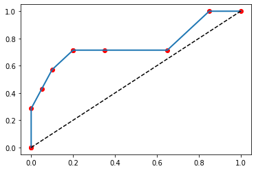 corrected ROC curve; the sklearn curve passes through the scatter points