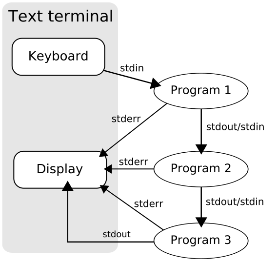 Pipeline Flow from wikipedia