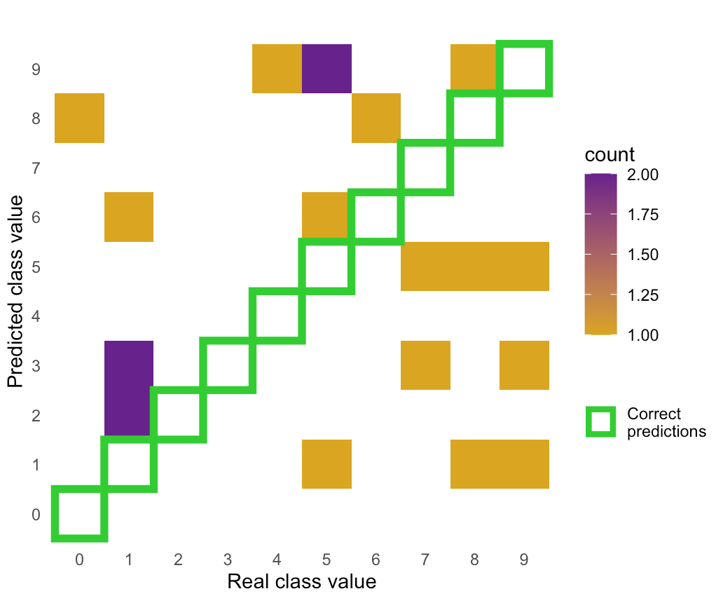 Heatmap for predictions