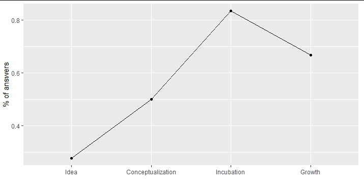 Plot 2 where line connects adjacent categories but x- and y-axis are switched