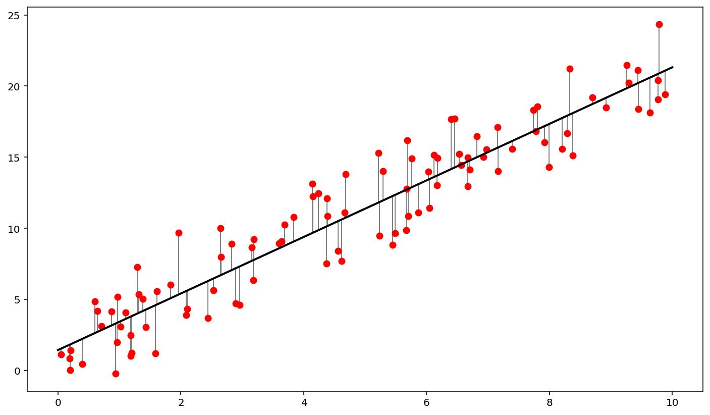 scatter with fit line and vertical lines