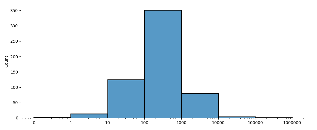 sns.histplot with custom edges