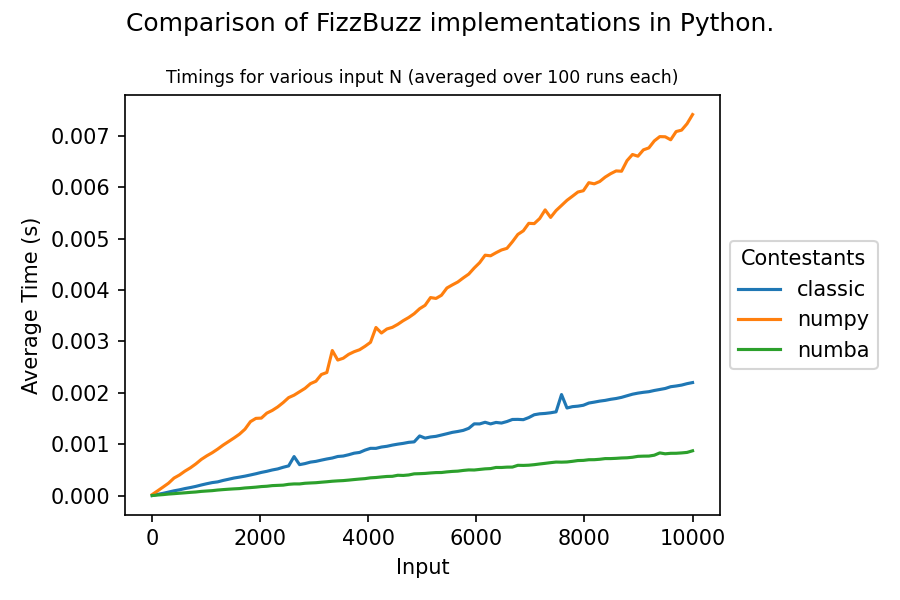 Timings of various implementations