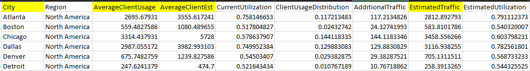 Here's a sample of the dataset. Just want to plot the columns marked in yellow