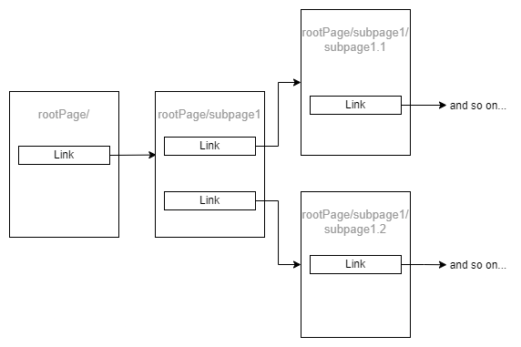 Nested pages schema