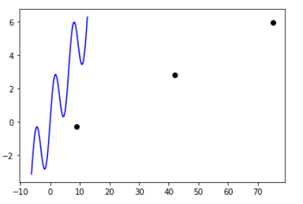 'time steps from -2pi to 4pi'