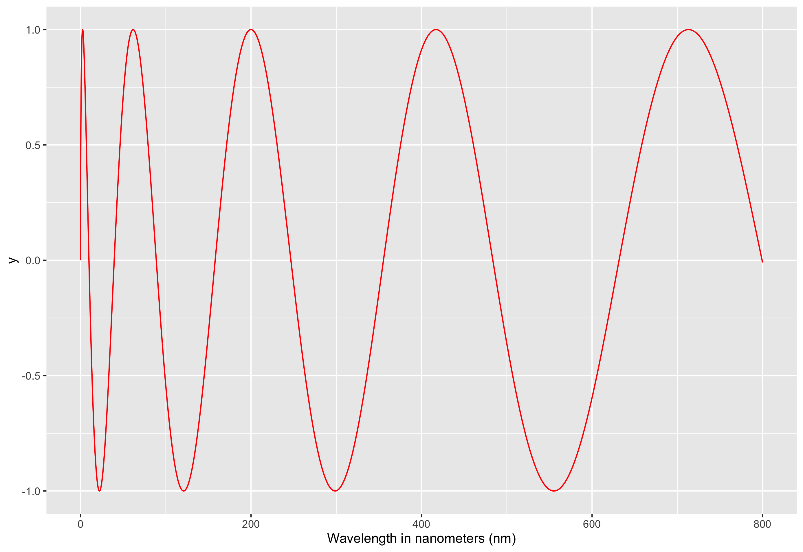 Plot of increasing wavelength