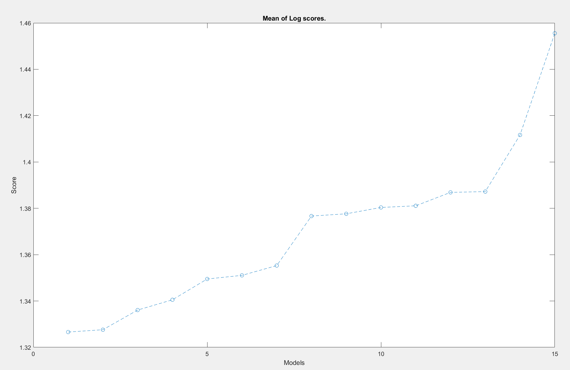 Log mean graph