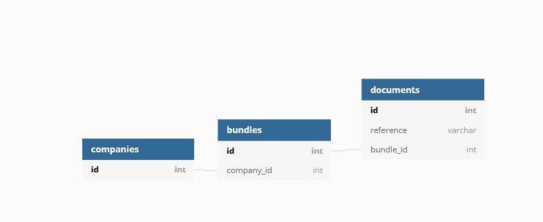 Database layout