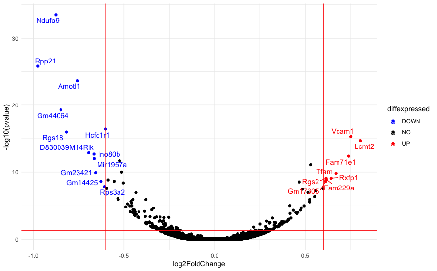 Gene expression