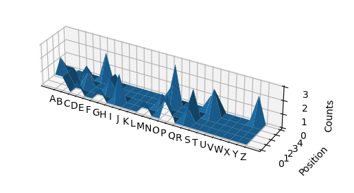 A 3d surface plot with the results