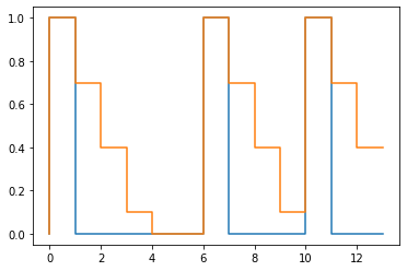 Blue line is source and organge is target