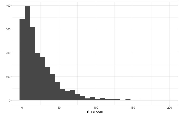 desired distribution