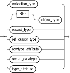 DATATYPE syntax