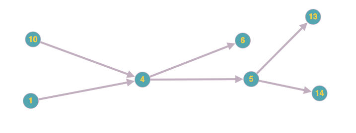 Sub graph that passes a single node