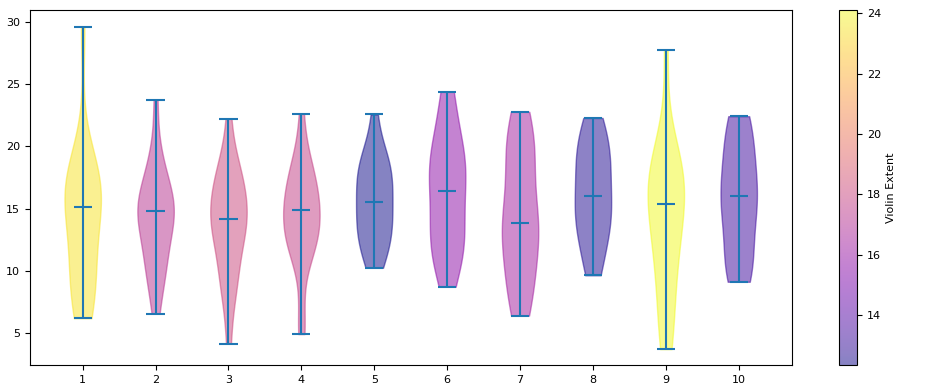 violin plots with color depending on height