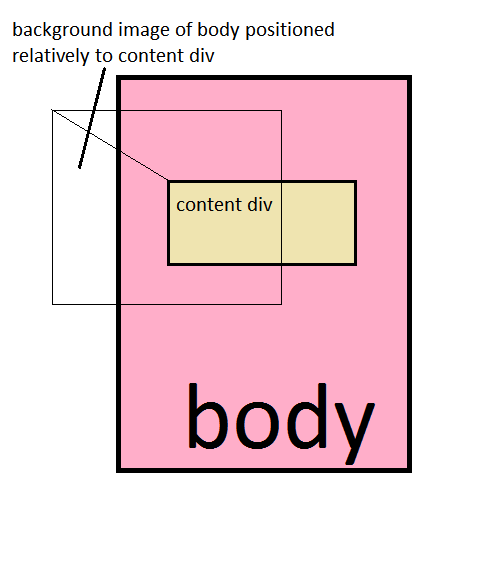 Placing body's background image relative to child element with content