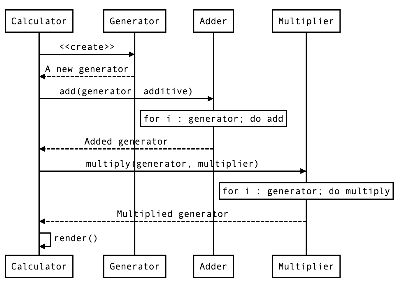 a rough sequence diagram