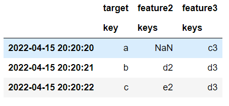 target production