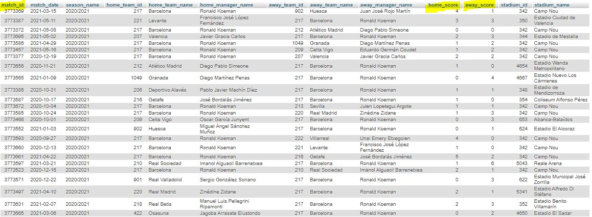 Table data