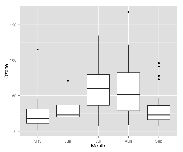 Box-Plot