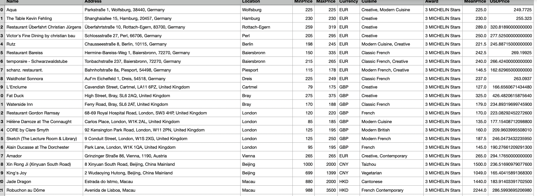 Part of the data